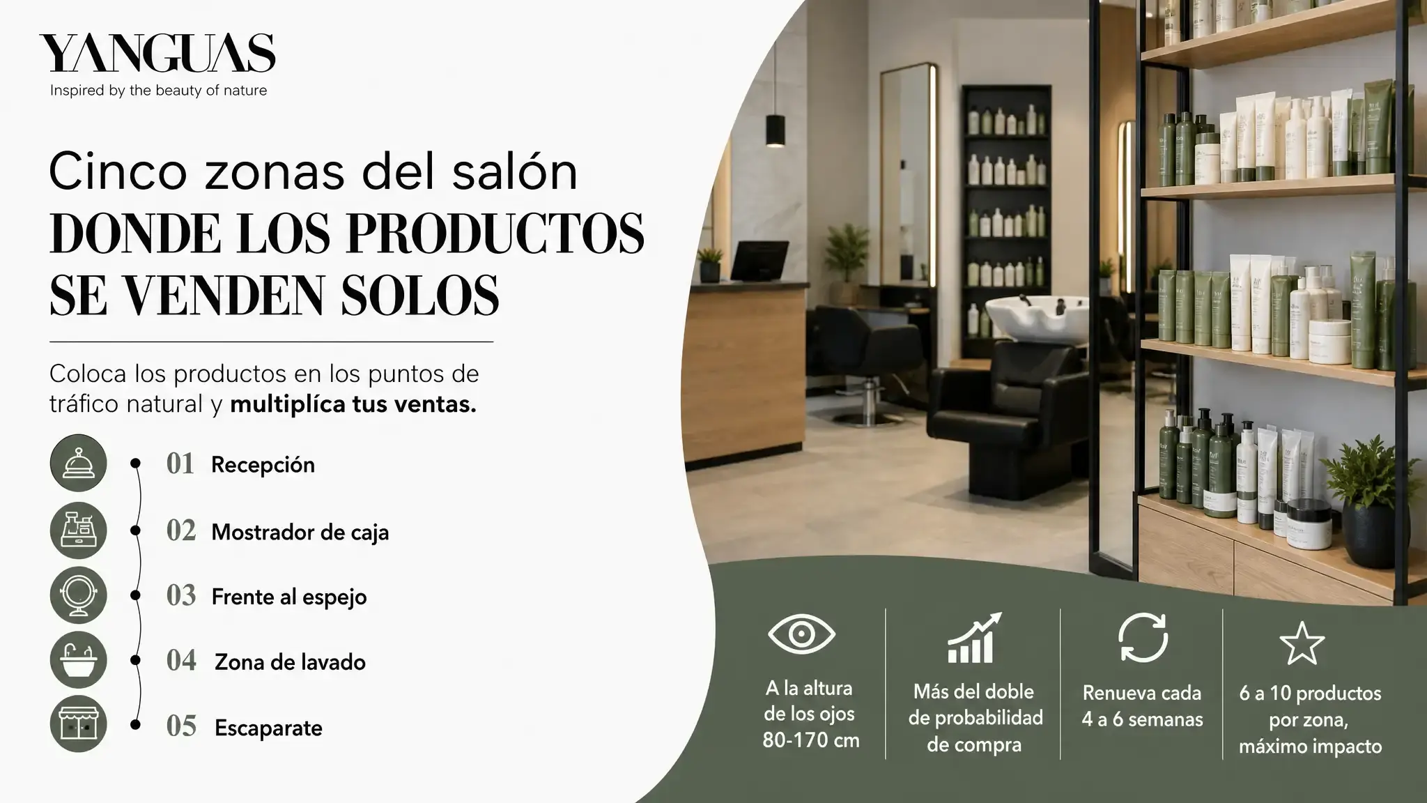 Los productos de venta en peluquería se ven más en recepción, frente al espejo, mostrador de caja, zona de lavado y escaparate, a la altura de los ojos.