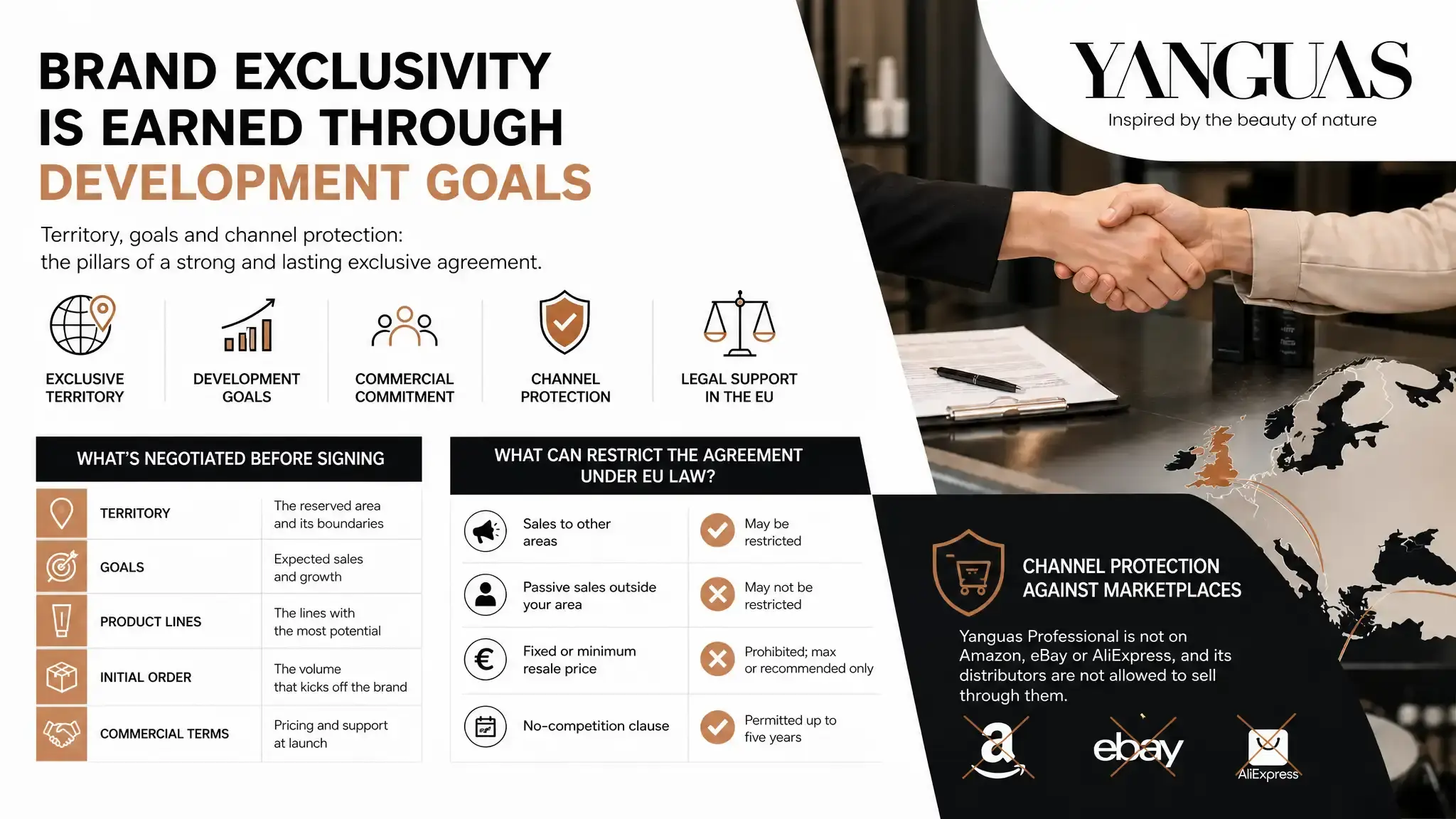Exclusivity is earned with a territory and development targets. EU law shields your area from active sales, not passive ones.