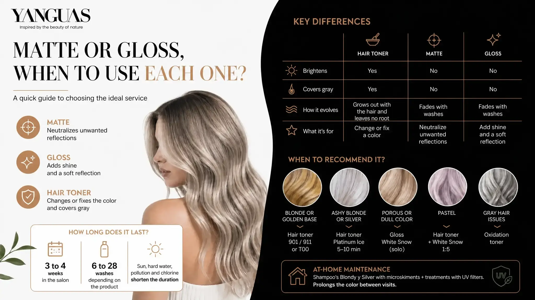 How toner, gloss and permanent dye differ, how many washes each one lasts and when to recommend each service after bleaching hair in the salon.